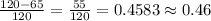 \frac{120-65}{120}=\frac{55}{120}=0.4583\approx 0.46