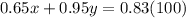 0.65x+0.95y=0.83(100)