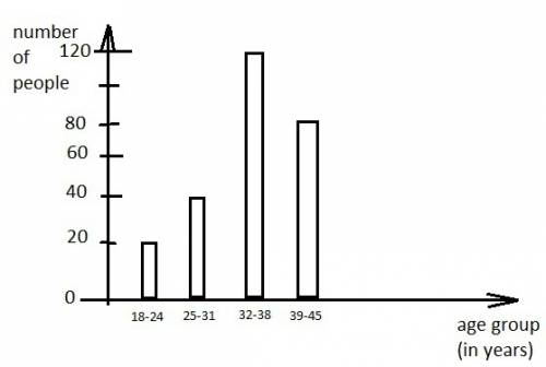 An event manager recorded the number of people in different age groups that attended a music concert