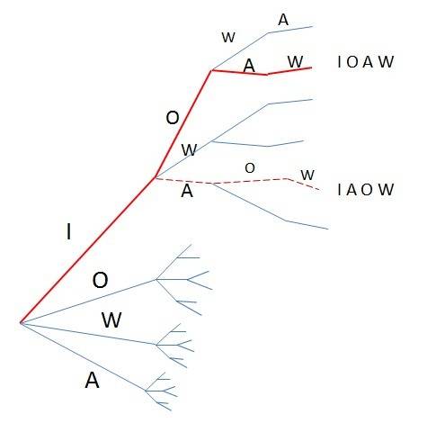 How many different arrangements can be made using all of the letters in the word iowa?