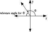What is the reference angle for 11pie/ 6