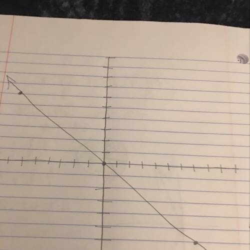 Graph on a number line. −6 over 7