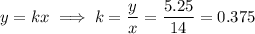 y=kx \implies k=\dfrac{y}{x}=\dfrac{5.25}{14}=0.375