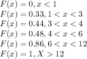 F(x) =0, x