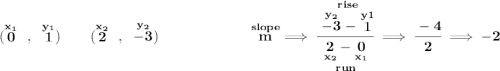 \bf (\stackrel{x_1}{0}~,~\stackrel{y_1}{1})\qquad (\stackrel{x_2}{2}~,~\stackrel{y_2}{-3}) ~\hfill \stackrel{slope}{m}\implies \cfrac{\stackrel{rise} {\stackrel{y_2}{-3}-\stackrel{y1}{1}}}{\underset{run} {\underset{x_2}{2}-\underset{x_1}{0}}}\implies \cfrac{-4}{2}\implies -2