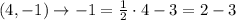(4, -1) \to -1 = \frac{1}{2}\cdot 4 - 3 = 2-3