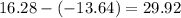 16.28-(-13.64)=29.92