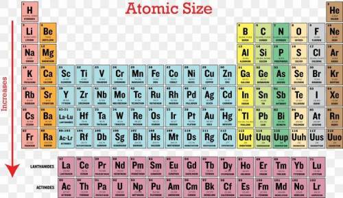 Which of these elements in group 1a has the largest atomic radius?  cesium rubidium potassium sodium