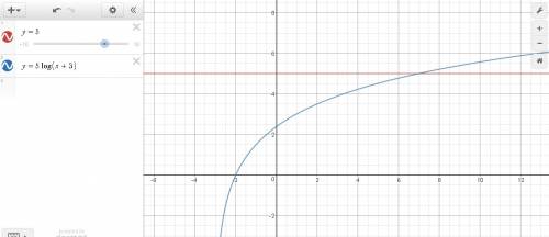 Which graph would  solve the equation5log(x+3)=5?