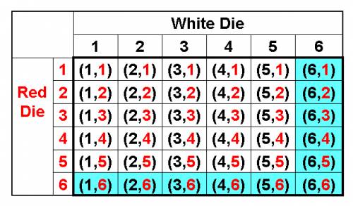 Assume you are rolling two dice;  the first one is red, and the second one is green. use a systemati