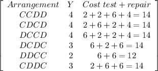 \bf \left[\begin{array}{ccc}Arrangement&Y&Cost\;test+repair\\CCDD&4&2+2+6+4=14\\CDCD&4&2+6+2+4=14\\DCCD&4&6+2+2+4=14\\DCDC&3&6+2+6=14\\DDCC&2&6+6=12\\CDDC&3&2+6+6=14\end{array}\right]