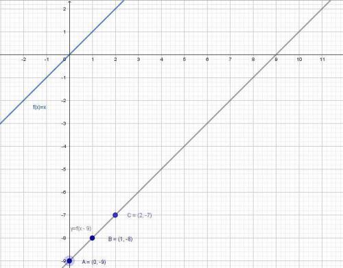 Which of the following statements best describes the effect of replacing the graph of y = f(x) with