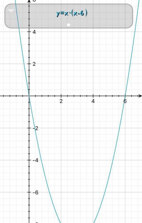 Which function has only one x-intercept at (−6, 0)?  f(x) = x(x − 6) f(x) = (x − 6)(x − 6) f(x) = (x