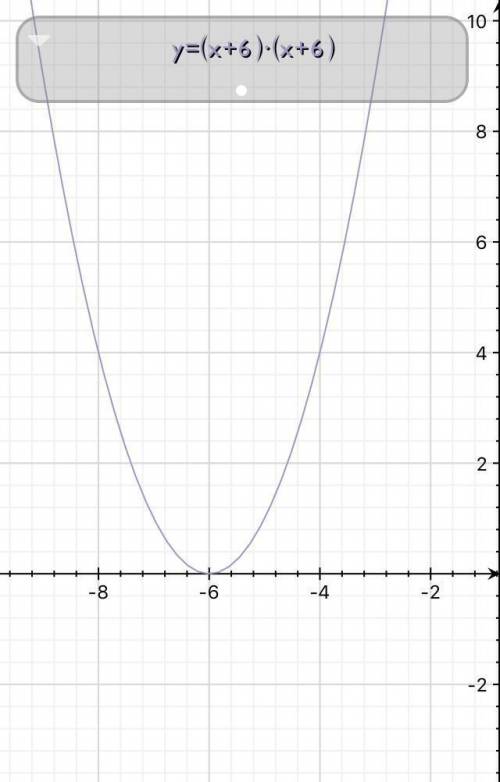 Which function has only one x-intercept at (−6, 0)?  f(x) = x(x − 6) f(x) = (x − 6)(x − 6) f(x) = (x