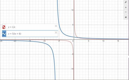 How do the graphs of y=1/x and y=5/(x+6 )compare