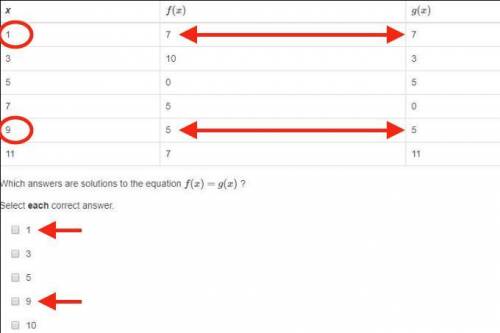 The table shows values for functions f(x) and g(x) . which answers are solutions to the equation f(x
