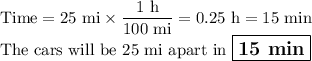 \text{Time} = \text{25 mi} \times \dfrac{\text{1 h}}{\text{100 mi}} = \text{0.25 h} = \text{15 min}\\\text{The cars will be 25 mi apart in $\large \boxed{\textbf{15 min}}$}