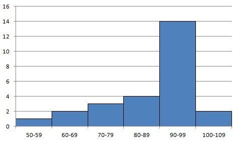 Use the data below to construct a stem and leaf display on your own paper, then describe the distrib