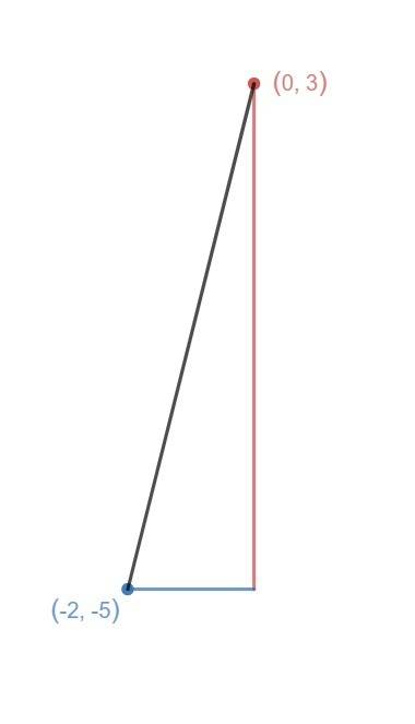 Find the distance between 0,3 and -2-5 round nearest hundreth