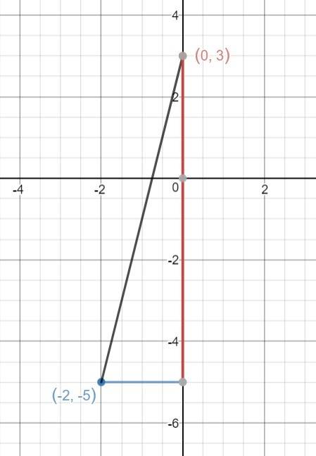 Find the distance between 0,3 and -2-5 round nearest hundreth