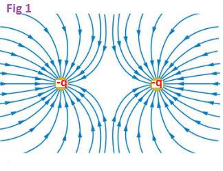 Brainliestttme : ) draw the electric field lines between two negatively charged particles. according