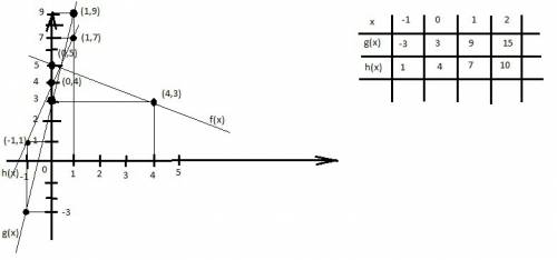 Which function below has the lowest y-intercept?  f(x) graph going through (0,5) and (4, 3)  g(x) ky