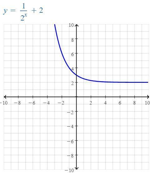 Which of the following represents the graph of f(x)=1/2^x+2
