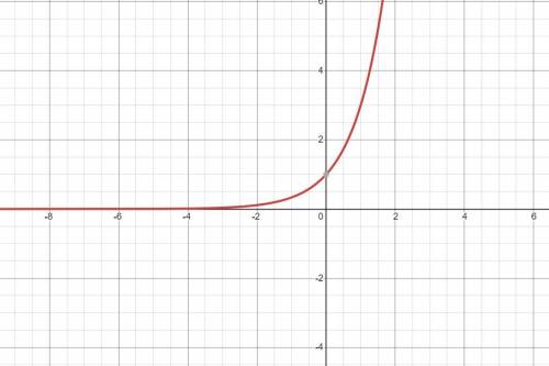 Graph the exponential function.  y=3^x