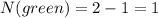 N(green)=2-1=1