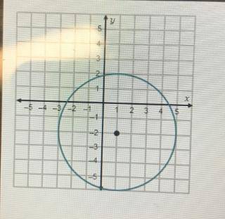 Which equation represents a circle with the same radius as the circle shown but with a center at (-1