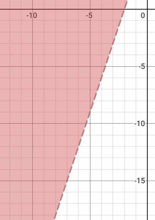 Is (-5,-8) a solution of y> 3x+6