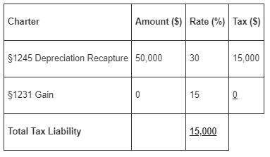 Hart, an individual, bought an asset for $500,000 and has claimed $100,000 of depreciation deduction