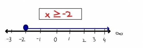 Which number line represents the solution to -3x ≤ 6?
