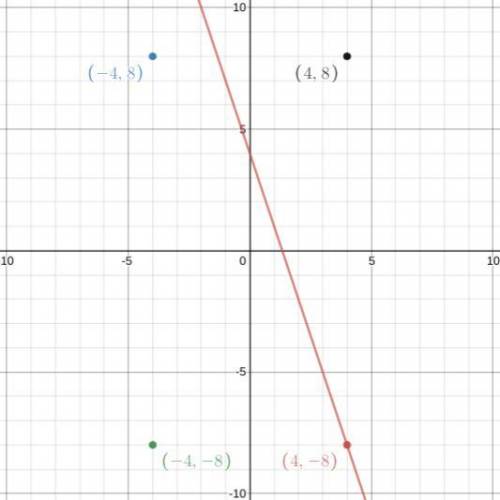 Which point is located on the line represented by y = −3x + 4?