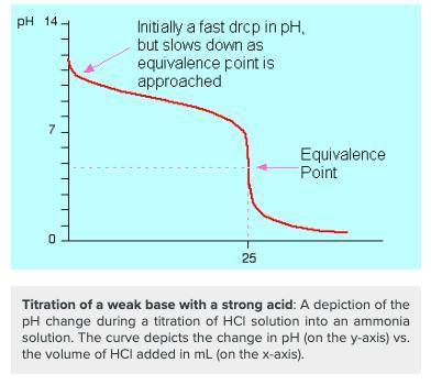 Which of the following would  you identify a titration curve that involved a strong acid titrated by