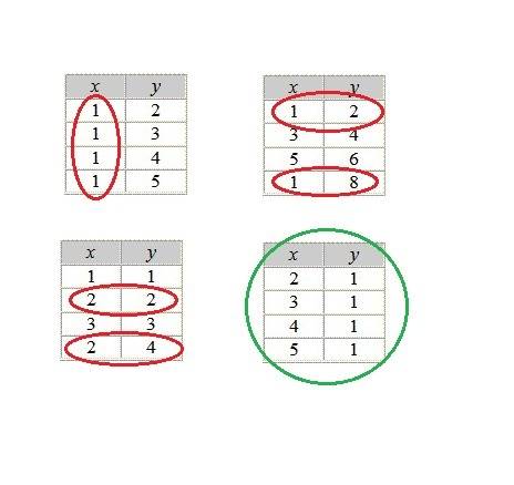 Which relation is also a function?