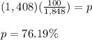 (1,408)(\frac{100}{1,848})=p\\\\p=76.19\%