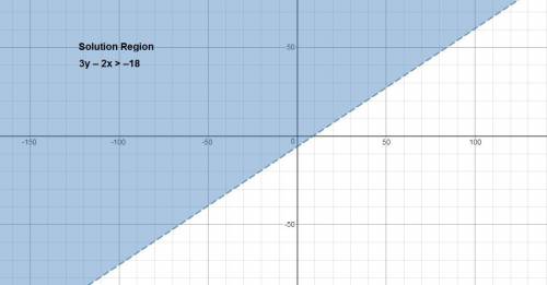 Which shows the graph of the solution set of 3y – 2x >  –18?