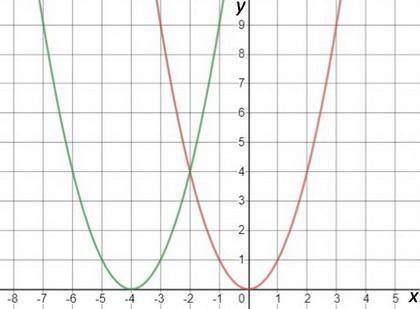 functions f(x) and g(x) are shown below:  f(x) = x2 g(x) = x2 + 8x + 16 in which direction and by ho