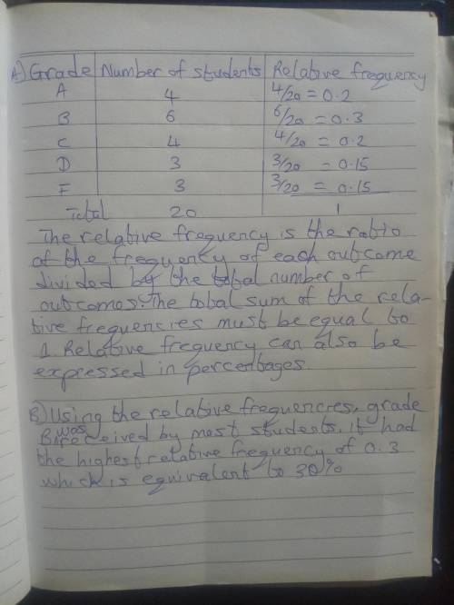 The frequency table below shows the amount of students that scored within a certain grade range on t