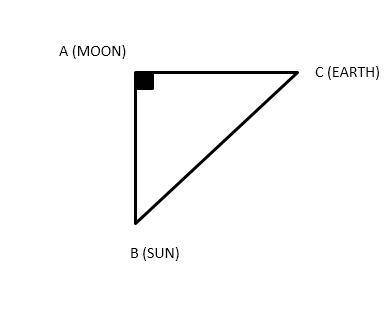 When the moon is exactly half full, the earth, moon, and sun form a right triangle. the right angle