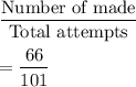 \dfrac{\text{Number of made}}{\text{Total attempts}}\\\\=\dfrac{66}{101}