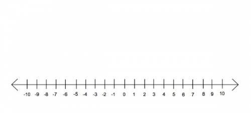 How can you use a number line to compare and order numbers?