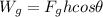 W_{g}=F_{g} hcos \theta