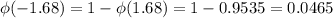 \phi(-1.68) = 1-\phi(1.68) = 1-0.9535 = 0.0465