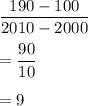 \dfrac{190-100}{2010-2000}\\\\=\dfrac{90}{10}\\\\=9