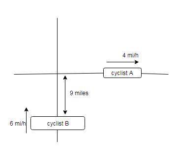 Two bicycles are traveling along perpendicular roads. bicycle a is traveling due east at 4 mi/hr, an