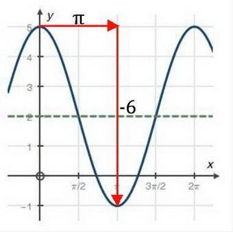 Use the graph below to answer the question that follows:  what is the rate of change between the int