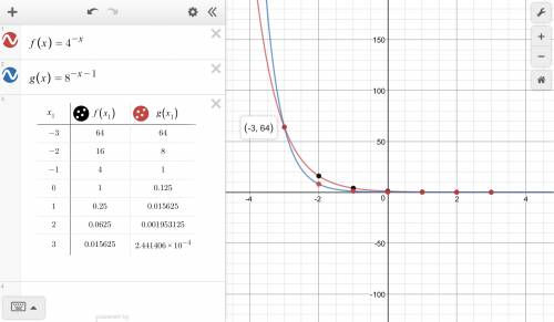 Part a:  explain why the x-coordinates of the points where the graphs of the equations