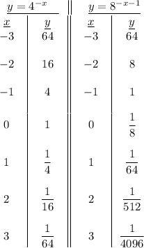 \begin{array}{c||c}\ \quad \underline{y=4^{-x}\quad} \ &\quad \underline{y=8^{-x-1}}\quad \\\end{array}\\\begin {array}{c|c||c|c}\quad \underline{x} \quad&\quad \underline{y} \quad &\quad \underline{x} \quad&\quad \underline{y} \quad \\ -3&64&-3&64\\&&&\\-2&16&-2&8\\&&&\\-1&4&-1&1\\&&&\\0&1&0&\dfrac{1}{8}\\ &&&\\1&\dfrac{1}{4}&1&\dfrac{1}{64}\\&&&\\2&\dfrac{1}{16}&2&\dfrac{1}{512}\\&&&\\3&\dfrac{1}{64}&3&\dfrac{1}{4096}\\\end{array}